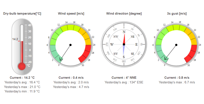 NUI Galway Weather